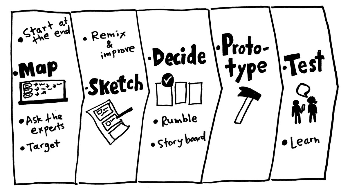 Google Sprint - Growth Thinking - think, design, growth hack a design approaching to growth hacking