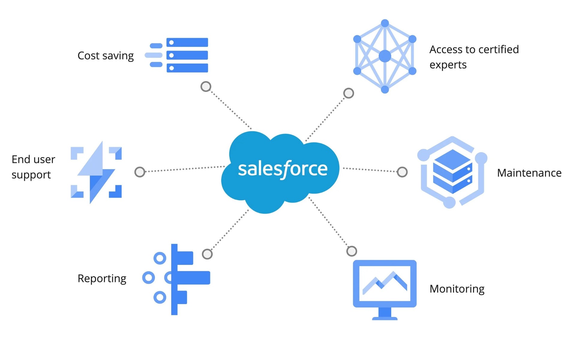 Salesforce Managed Services for Nonprofits